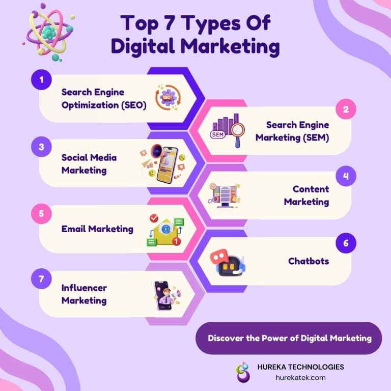 exploring the various types of digital marketing a comprehensive guide
