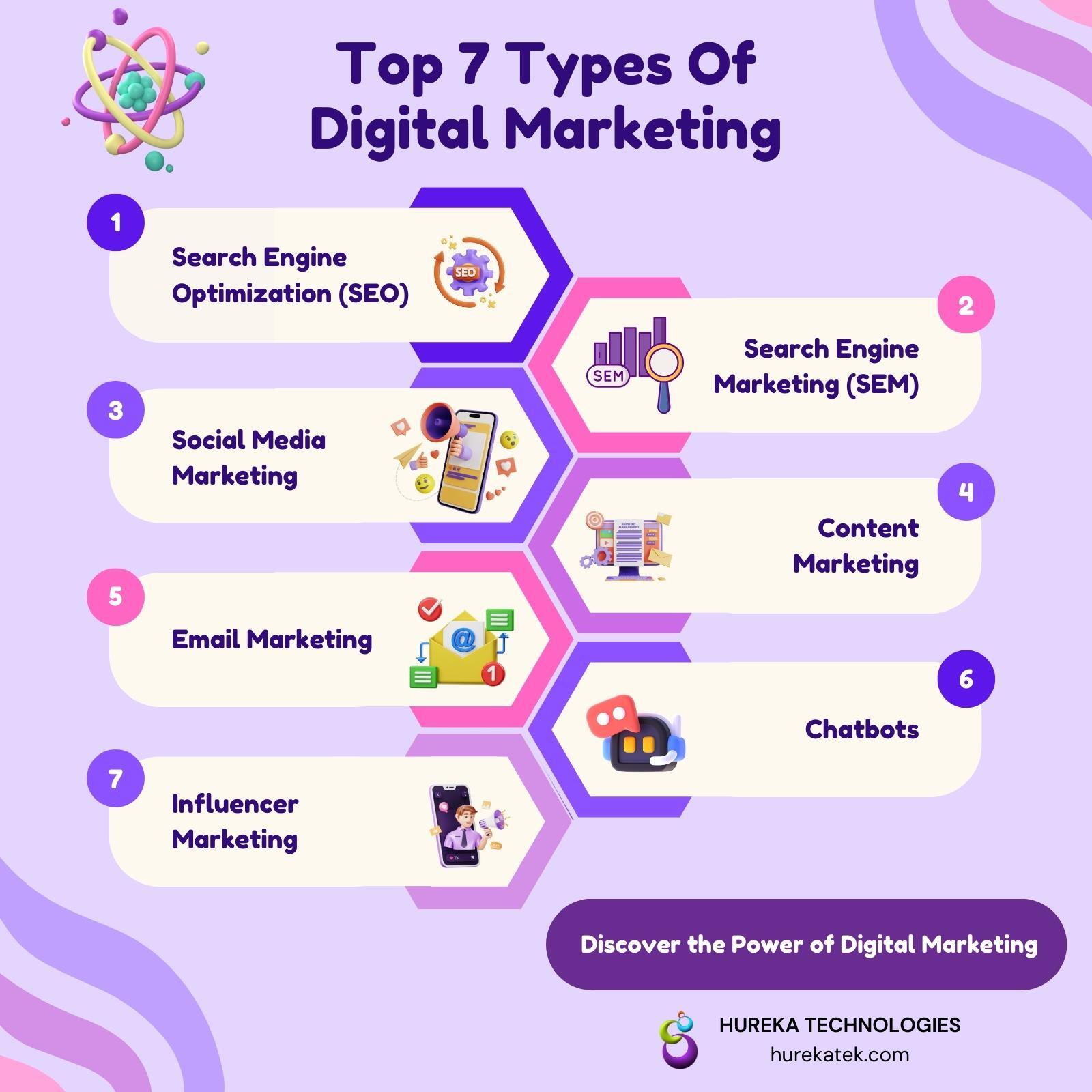 exploring the various types of digital marketing a comprehensive guide
