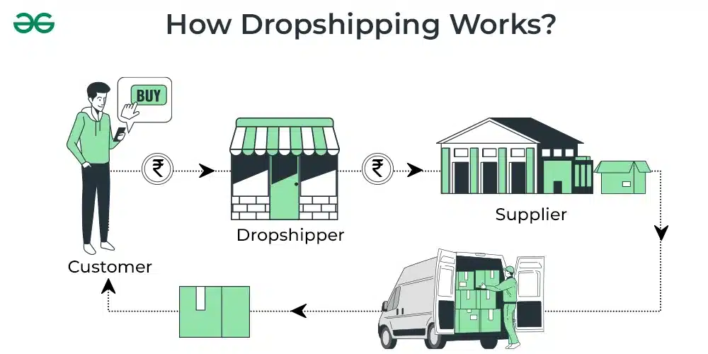understanding dropshipping what is it and how it works