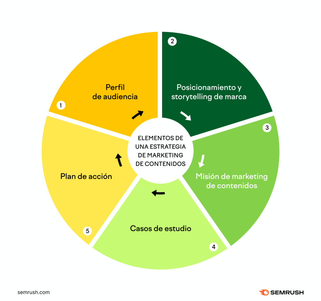 Guía Definitiva: ¿Qué es el Marketing de Contenidos y cómo puede ...