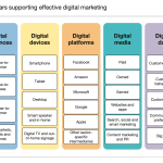 exploring comprehensive digital marketing strategies what are they all