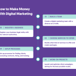 master digital marketing uncover the easiest ways to make money online today