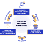 understanding amazon affiliates what they are and how they work