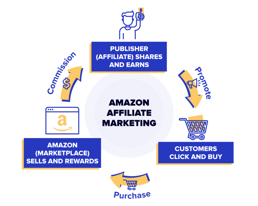 understanding amazon affiliates what they are and how they work