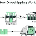 understanding dropshipping what is it and how it works